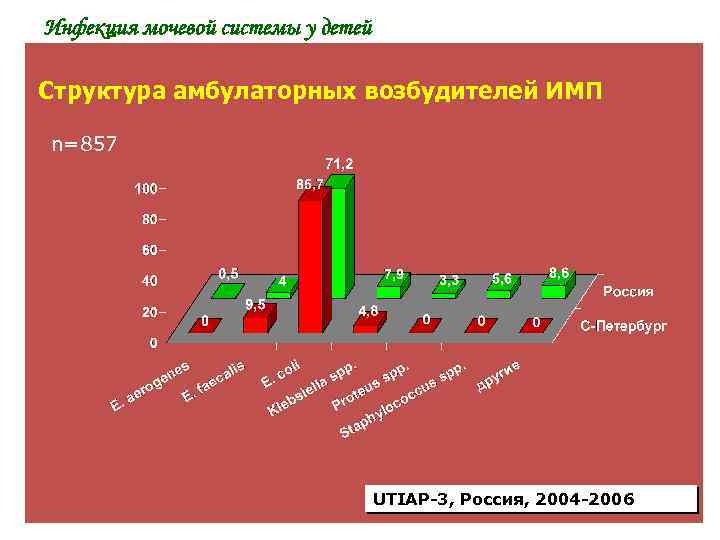 Инфекция мочевой системы у детей Структура амбулаторных возбудителей ИМП n=857 UTIAP-3, Россия, 2004 -2006