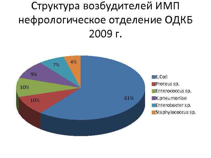 Структура возбудителей ИМП нефрологическое отделение ОДКБ 2009 г. 7% 4% 9% 10% 61% E.