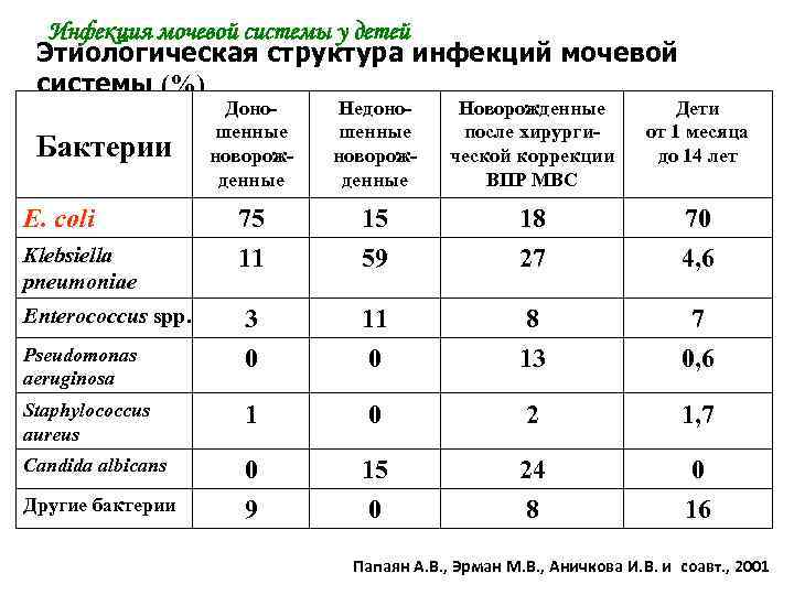 Инфекция мочевой системы у детей Этиологическая структура инфекций мочевой системы (%) Доношенные новорожденные Недоношенные