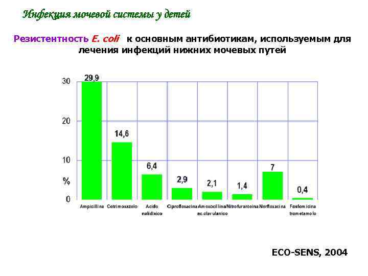 Инфекция мочевой системы у детей Резистентность E. coli к основным антибиотикам, используемым для лечения