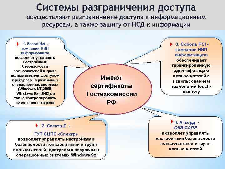 Способы разграничения доступа к ресурсам компьютерной сети