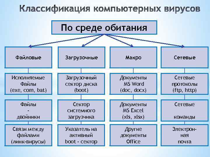 По среде обитания Файловые Загрузочные Макро Сетевые Исполняемые Файлы (exe, com, bat) Загрузочный сектор