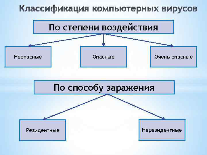 По степени воздействия Неопасные Очень опасные По способу заражения Резидентные Нерезидентные 