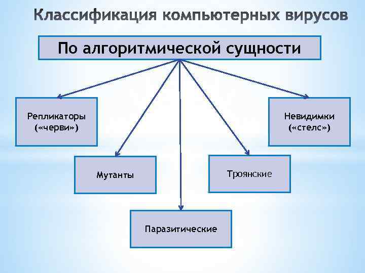 Классификация компьютерных вирусов