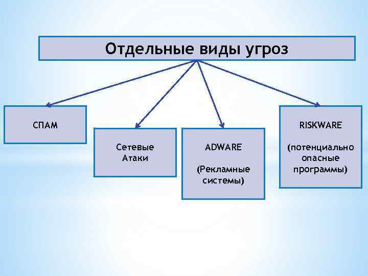 Отдельные виды угроз СПАМ RISKWARE Сетевые Атаки ADWARE (Рекламные системы) (потенциально опасные программы) 