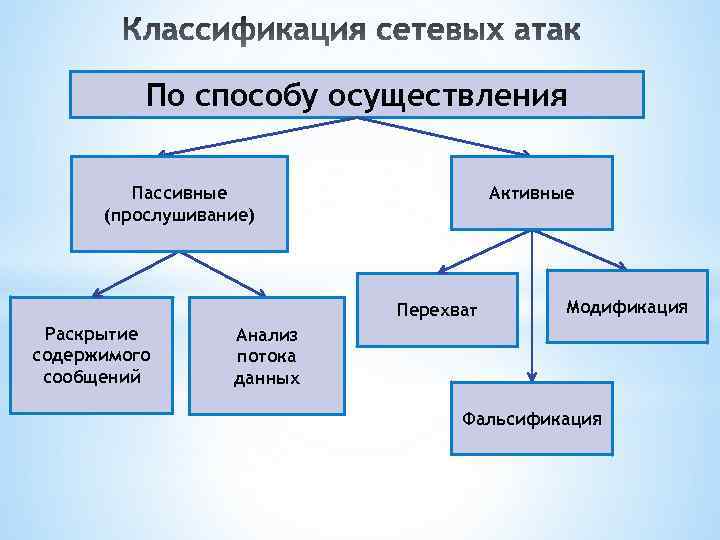 По способу осуществления Пассивные (прослушивание) Активные Перехват Раскрытие содержимого сообщений Модификация Анализ потока данных