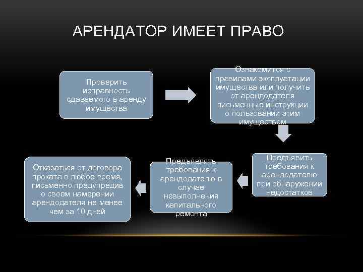 АРЕНДАТОР ИМЕЕТ ПРАВО Проверить исправность сдаваемого в аренду имущества Отказаться от договора проката в