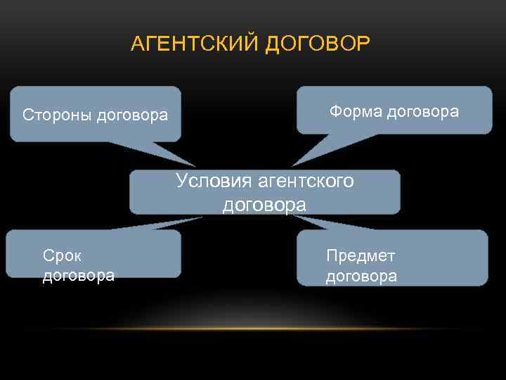 АГЕНТСКИЙ ДОГОВОР Стороны договора Форма договора Условия агентского договора Срок договора Предмет договора 