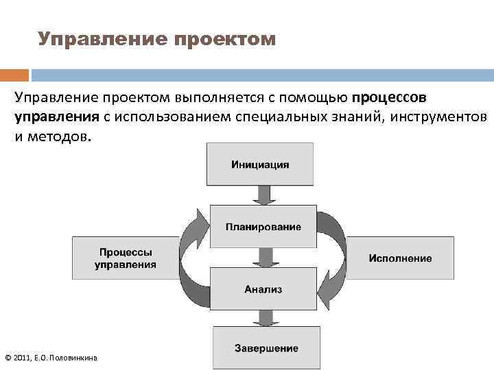 Методы процесса управления