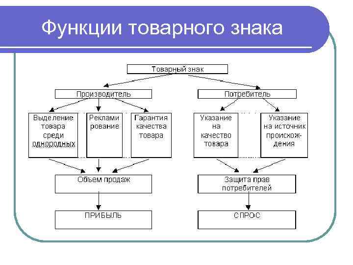 Товарные знаки курсовая. Основные виды товарных знаков. Товарные знаки схема. Виды товарного знака и знака обслуживания. Функции товарного знака.