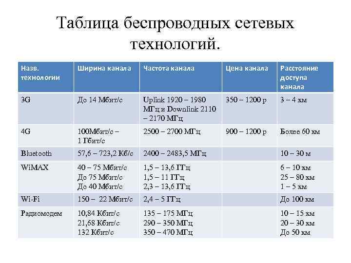Таблица беспроводных сетевых технологий. Назв. технологии Ширина канала Частота канала Цена канала Расстояние доступа