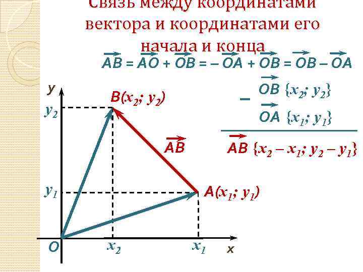 Связь между координатами вектора и координатами его начала и конца АВ = AO +