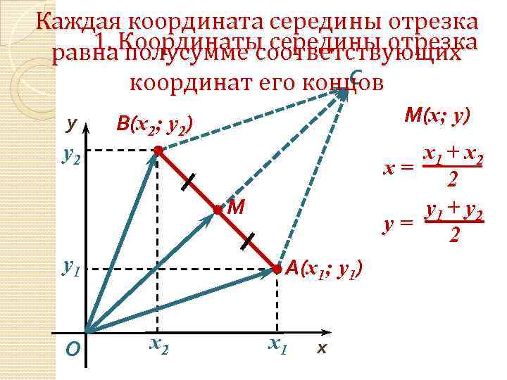 Рисунки по кардинальной прямой с координатами