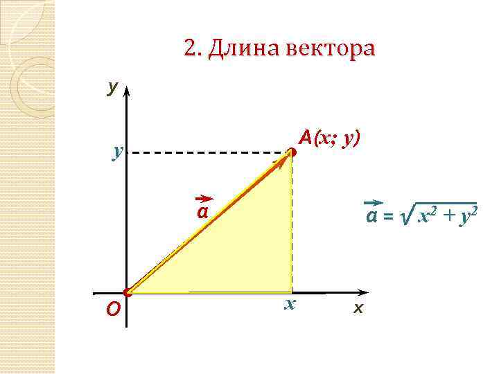 2. Длина вектора y A(x; y) y а O а = √ x 2