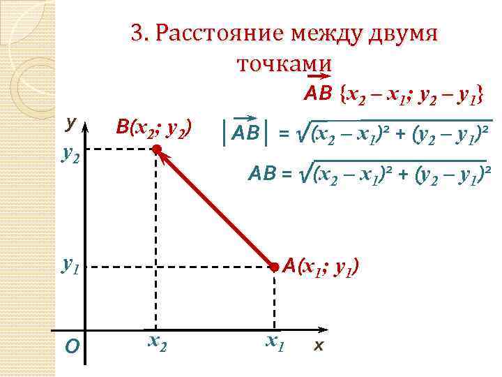 3. Расстояние между двумя точками y y 2 АВ {х2 – x 1; у2