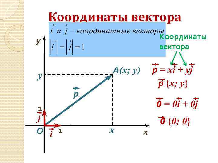 Координаты вектора y р = хi + уj р {х; у} A(x; y) y