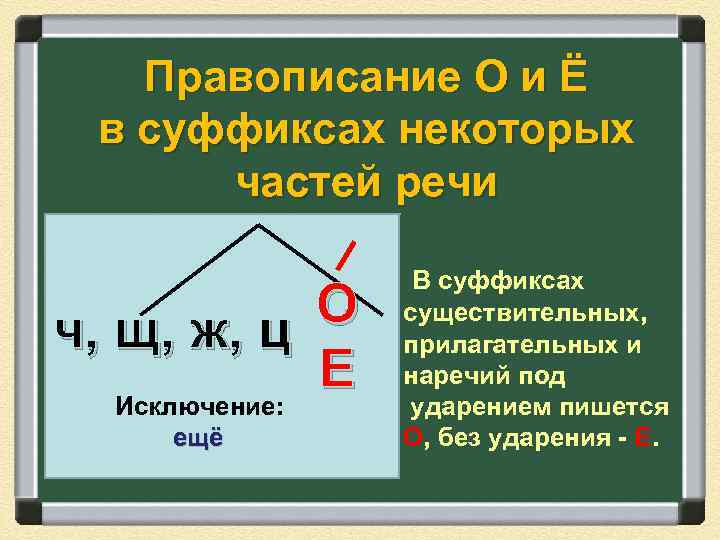 Правописание О и Ё в суффиксах некоторых частей речи О ч, щ, ж, ц