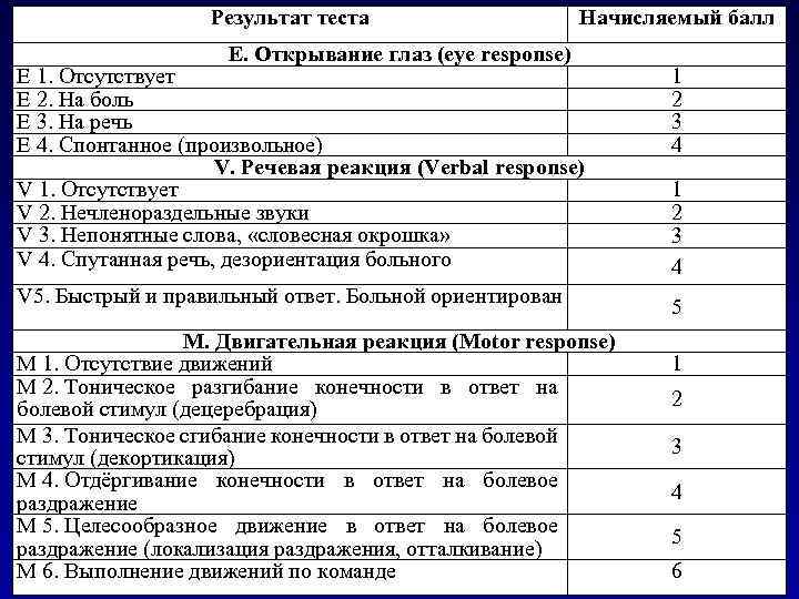 Результат теста Начисляемый балл Е. Открывание глаз (eye response) Е 1. Отсутствует Е 2.
