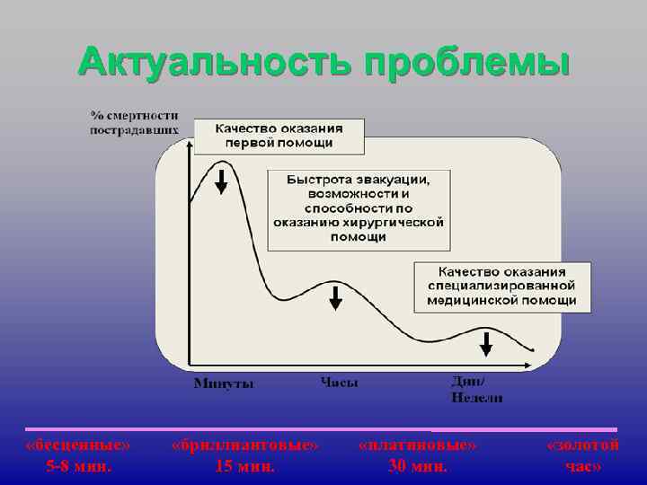 Актуальность проблемы «бесценные» 5 -8 мин. «бриллиантовые» 15 мин. «платиновые» 30 мин. «золотой час»