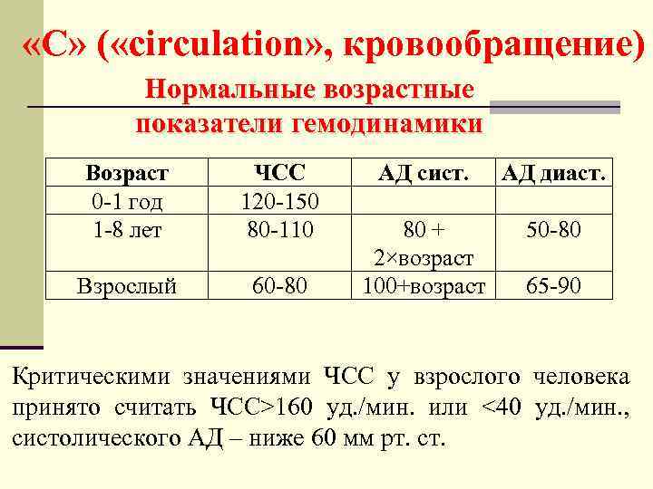  «С» ( «circulation» , кровообращение) Нормальные возрастные показатели гемодинамики Возраст 0 -1 год