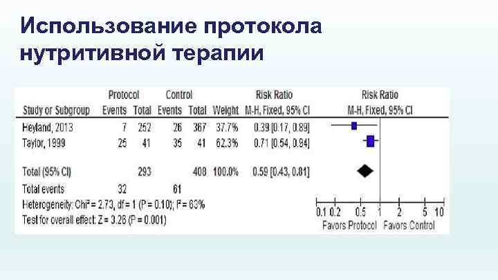 Использование протокола нутритивной терапии 