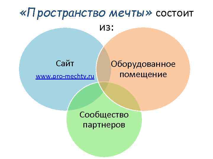 Пространство мечты. Из чего состоит мечта. Общественный проект мечта.