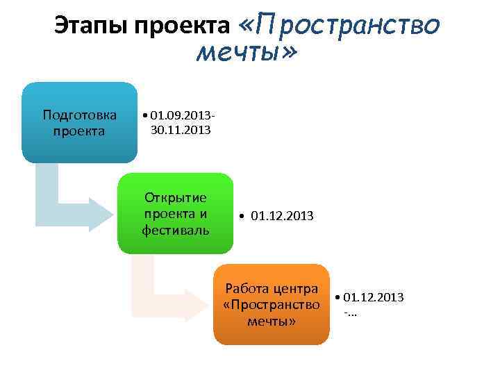 5 этапов проекта