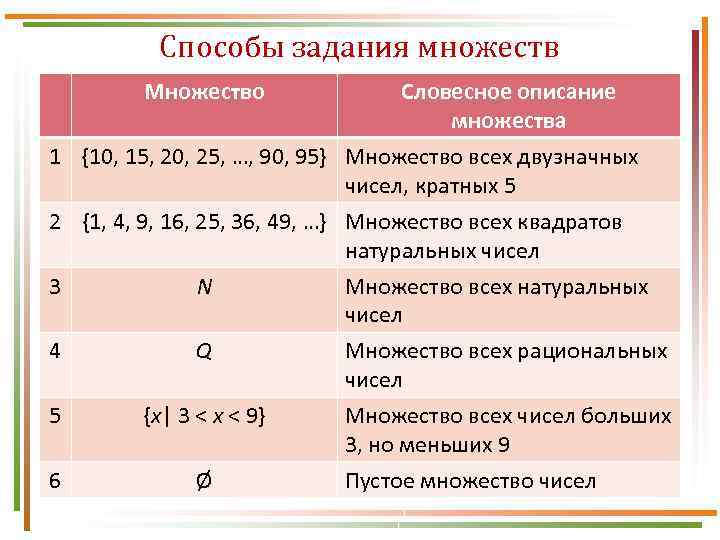 Способы задания множеств Множество Словесное описание множества 1 {10, 15, 20, 25, …, 90,