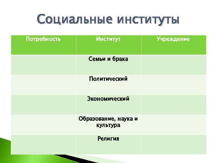 Социальные институты Потребность Институт Семьи и брака Политический Экономический Образование, наука и культура Религия