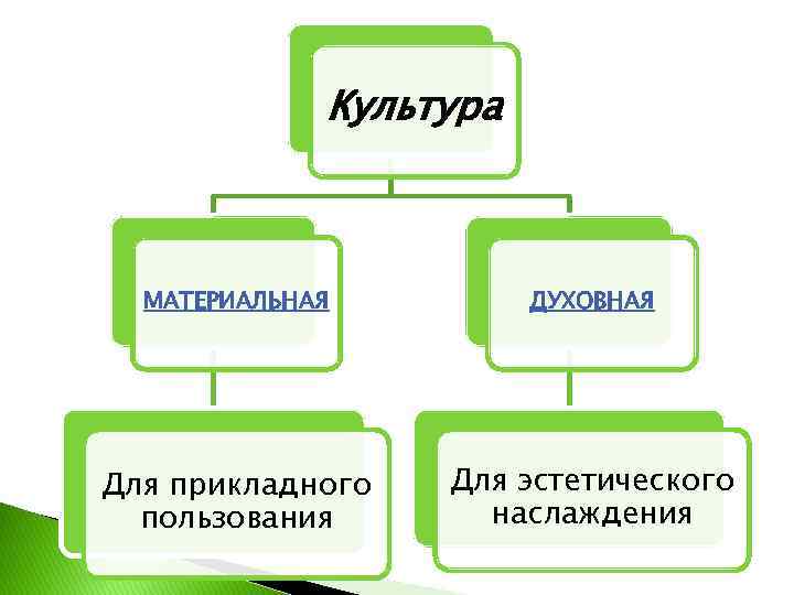 Культура МАТЕРИАЛЬНАЯ ДУХОВНАЯ Для прикладного пользования Для эстетического наслаждения 