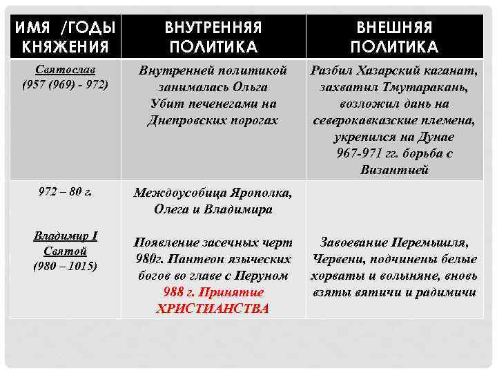 ИМЯ /ГОДЫ КНЯЖЕНИЯ ВНУТРЕННЯЯ ПОЛИТИКА ВНЕШНЯЯ ПОЛИТИКА Святослав (957 (969) - 972) Внутренней политикой