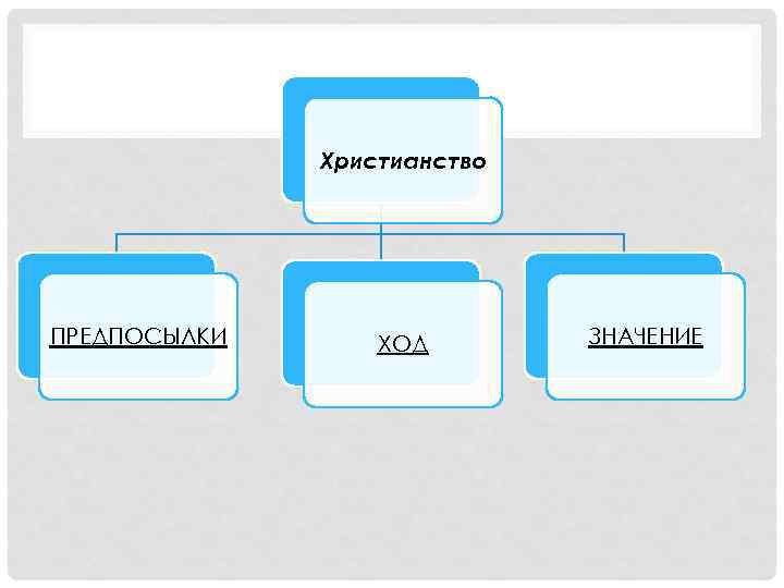 Христианство ПРЕДПОСЫЛКИ ХОД ЗНАЧЕНИЕ 