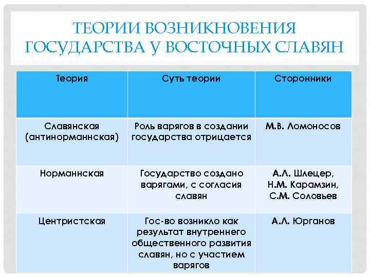 ТЕОРИИ ВОЗНИКНОВЕНИЯ ГОСУДАРСТВА У ВОСТОЧНЫХ СЛАВЯН Теория Суть теории Сторонники Славянская (антинорманнская) Роль варягов