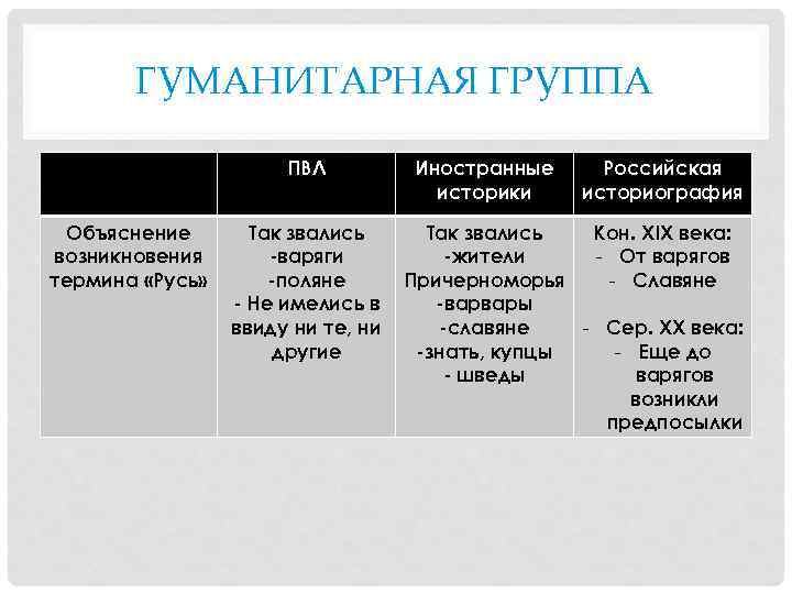 ГУМАНИТАРНАЯ ГРУППА ПВЛ Объяснение возникновения термина «Русь» Так звались -варяги -поляне - Не имелись