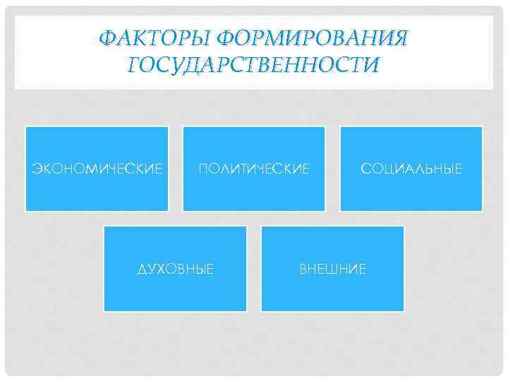 ФАКТОРЫ ФОРМИРОВАНИЯ ГОСУДАРСТВЕННОСТИ ЭКОНОМИЧЕСКИЕ ПОЛИТИЧЕСКИЕ ДУХОВНЫЕ СОЦИАЛЬНЫЕ ВНЕШНИЕ 