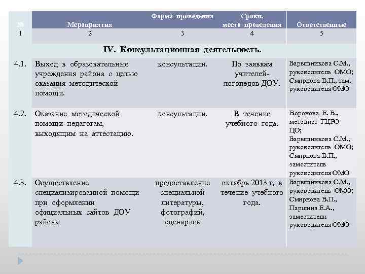 Направления консультативной деятельности