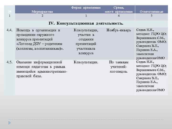 Форма проведения № 1 Мероприятия 2 3 Сроки, место проведения 4 Ответственные 5 IV.