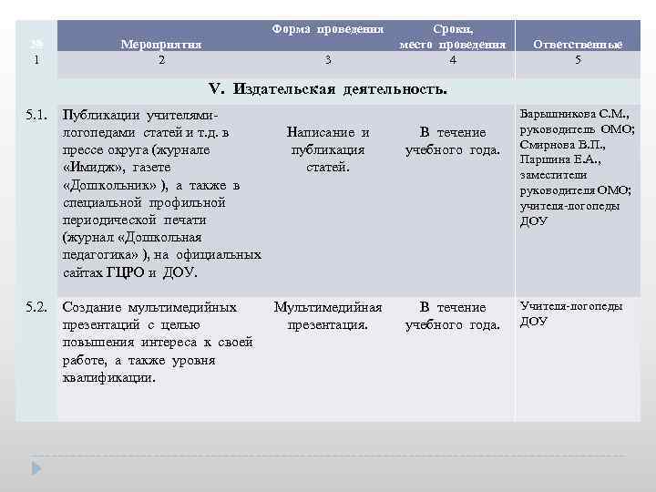 Форма проведения № 1 Мероприятия 2 3 Сроки, место проведения 4 Ответственные 5 V.