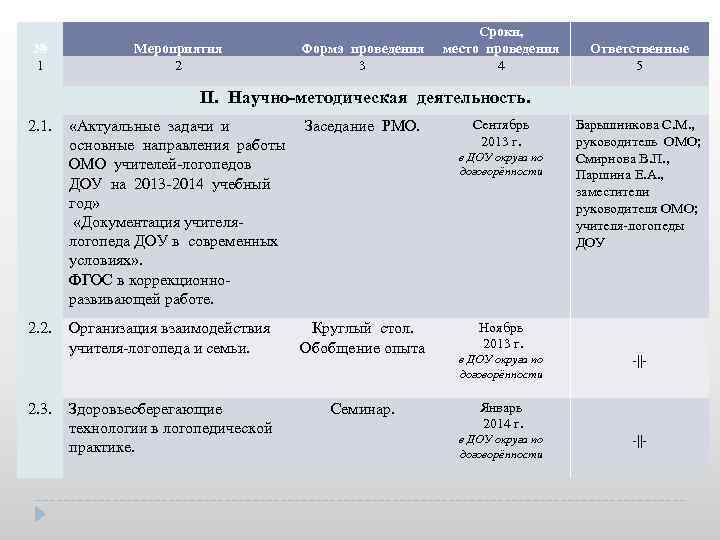 № 1 Мероприятия 2 Форма проведения 3 Сроки, место проведения 4 Ответственные 5 II.