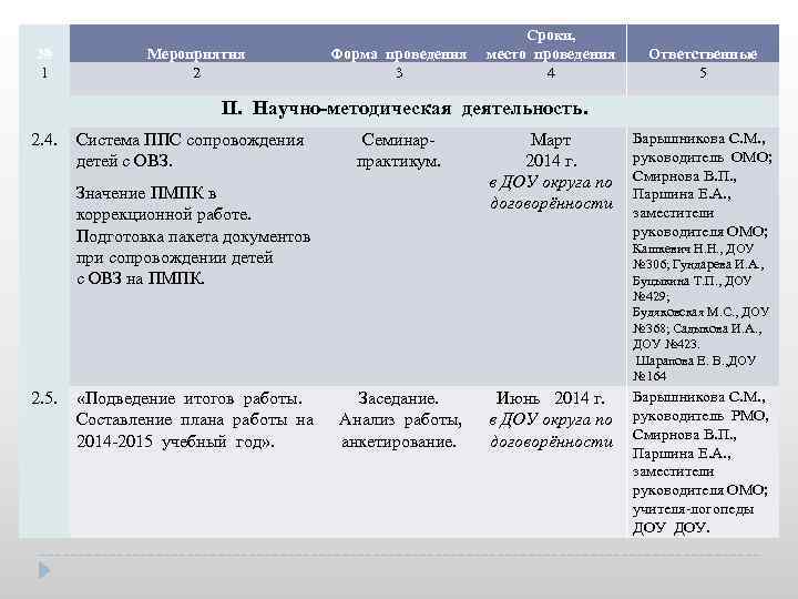 № 1 Мероприятия 2 Форма проведения 3 Сроки, место проведения 4 Ответственные 5 II.