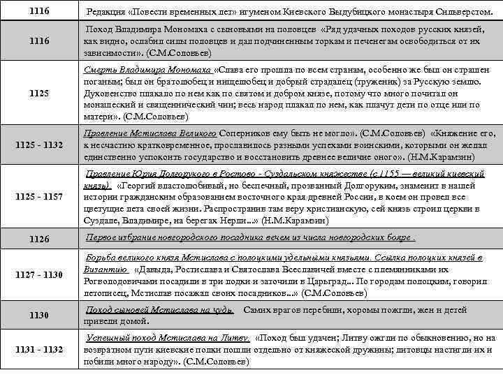 1116 Редакция «Повести временных лет» игуменом Киевского Выдубицкого монастыря Сильверстом. 1116 Поход Владимира Мономаха