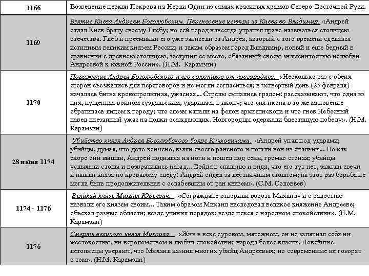 1166 Возведение церкви Покрова на Нерли Один из самых красивых храмов Северо-Восточной Руси. 1169