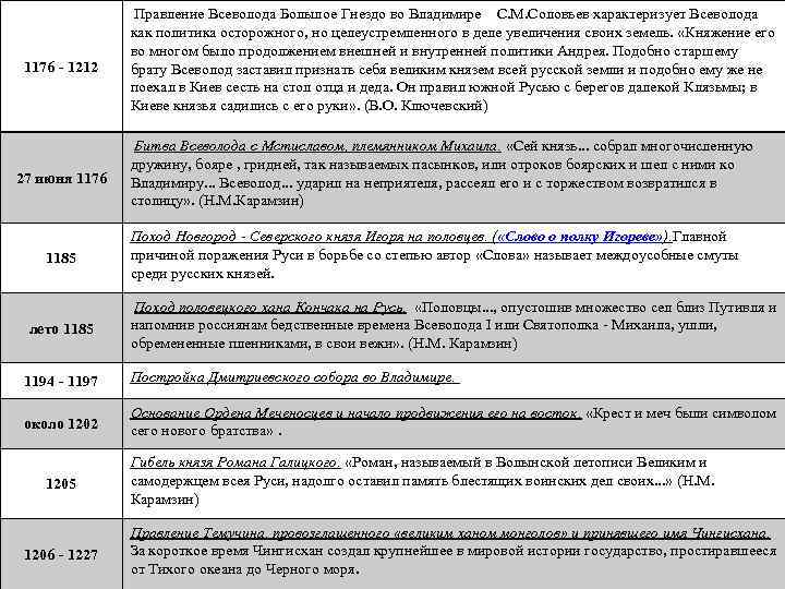 1176 - 1212 27 июня 1176 1185 Правление Всеволода Большое Гнездо во Владимире С.