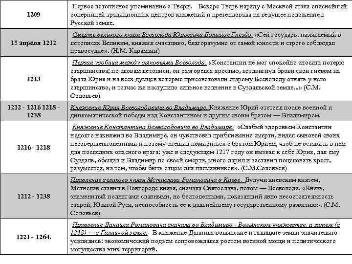 1209 Первое летописное упоминание о Твери. Вскоре Тверь наряду с Москвой стала опаснейшей соперницей