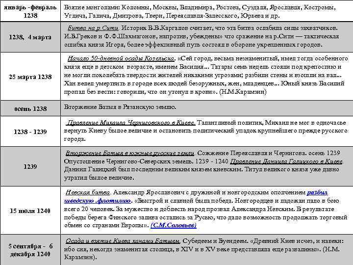 январь -февраль Взятие монголами: Коломны, Москвы, Владимира, Ростова, Суздаля, Ярославля, Костромы, 1238 Углича, Галича,