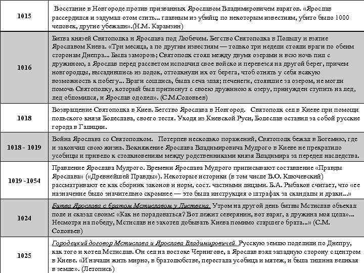 1015 Восстание в Новгороде против призванных Ярославом Владимировичем варягов. «Ярослав рассердился и задумал отом