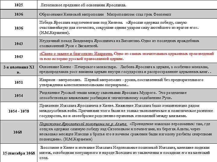 1025 Летописное предание об основании Ярославля. 1036 Образование Киевской митрополии Митрополитом стал грек Феопемпт