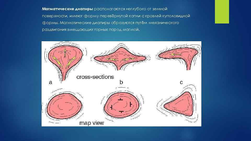 Магматические диапиры располагаются неглубоко от земной поверхности, имеют форму перевёрнутой капли с кровлей куполовидной