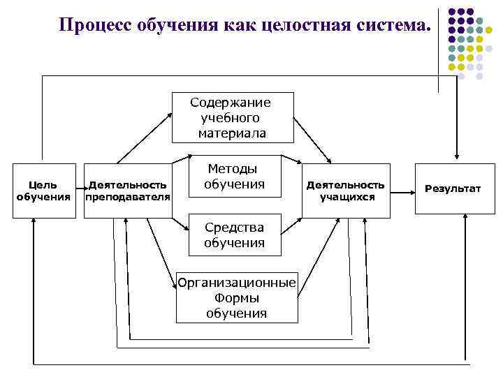 Процесс обучения как целостная система. Содержание учебного материала Цель обучения Деятельность преподавателя Методы обучения