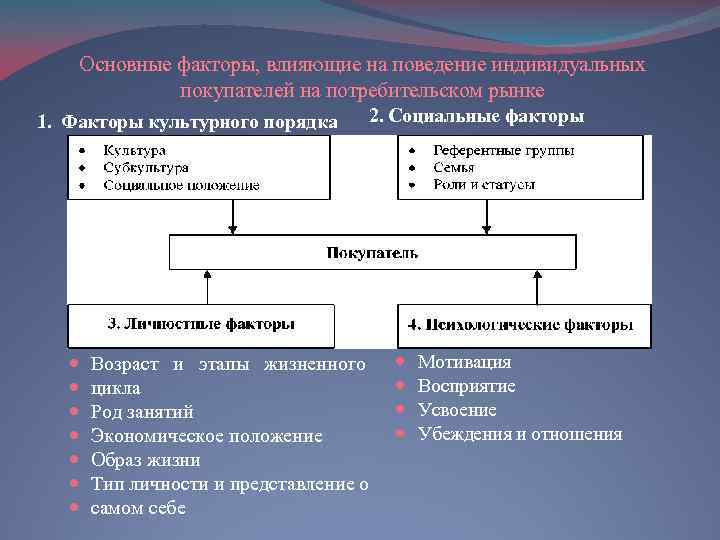 Основные факторы, влияющие на поведение индивидуальных покупателей на потребительском рынке 1. Факторы культурного порядка